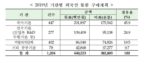 기상용 슈퍼컴퓨터 등 4400억원 규모 해외물자 구매