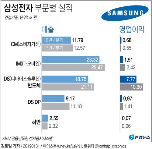 삼성전자 올해는 실적 신기록 '난망'…영업익 42조원 안팎 전망