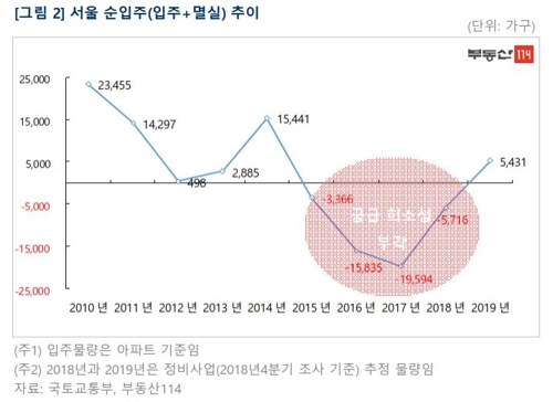 서울 5년만에 사라지는 집보다 새집 많아진다