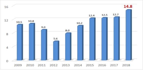 작년 공공임대 14만8000가구 최대물량 공급…계획 14% 초과