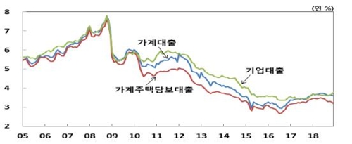 경기 우려에 금리도 꺾여…가계대출 금리 1년 만에 최저