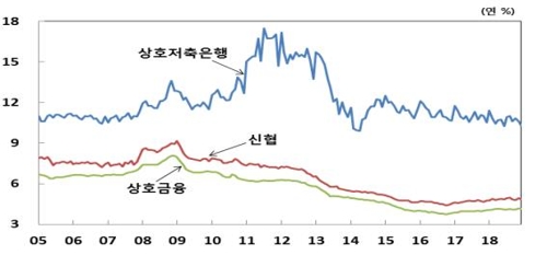 경기 우려에 금리도 꺾여…가계대출 금리 1년 만에 최저