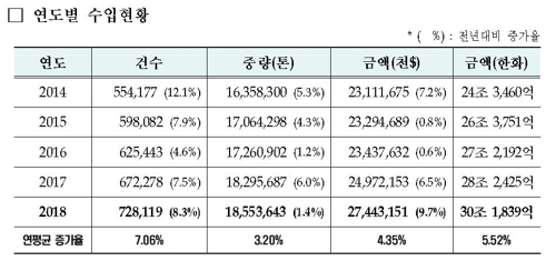 작년 식품수입 30조원 돌파…166개국서 1855만t 수입