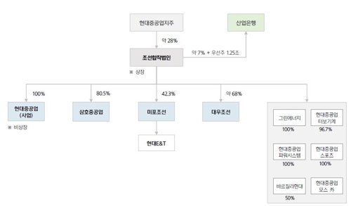 현대중공업, 물적분할…'중간지주사와 사업법인'으로 나눠