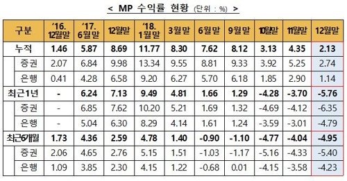 '만능통장' ISA 출시 후 누적 수익률 2.13%…소폭 하락