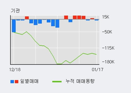 [한경로보뉴스] '두산' 5% 이상 상승, 외국인 3일 연속 순매수(1.3만주)