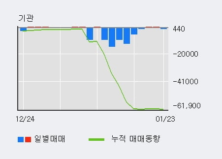 [한경로보뉴스] '대동공업' 5% 이상 상승, 외국인 4일 연속 순매수(3.6만주)