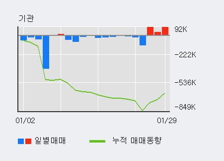 [한경로보뉴스] 'DB하이텍' 5% 이상 상승, 전일 기관 대량 순매수