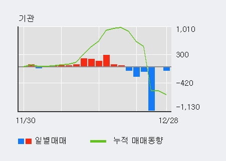 [한경로보뉴스] '남광토건' 5% 이상 상승, 외국인, 기관 각각 3일 연속 순매수, 6일 연속 순매도