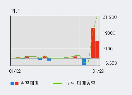 [한경로보뉴스] '삼부토건' 5% 이상 상승, 전일 기관 대량 순매수