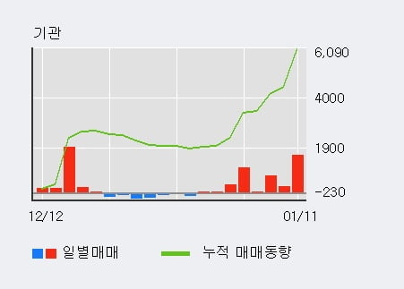 [한경로보뉴스] '대한제당' 5% 이상 상승, 외국인, 기관 각각 5일, 8일 연속 순매수