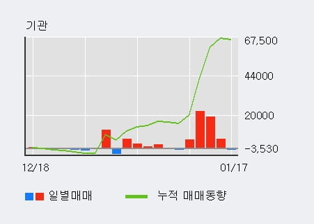 [한경로보뉴스] '경농' 상한가↑ 도달, 전일 외국인 대량 순매수