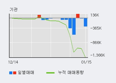 [한경로보뉴스] '오리엔트바이오' 5% 이상 상승, 주가 상승 흐름, 단기 이평선 정배열, 중기 이평선 역배열