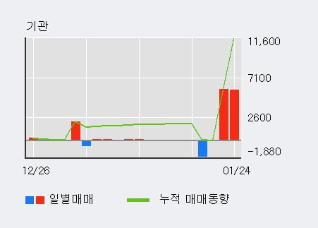 [한경로보뉴스] 'TCC동양' 5% 이상 상승, 외국인 12일 연속 순매수(7,147주)