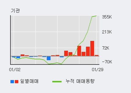 [한경로보뉴스] '금호산업' 5% 이상 상승, 최근 3일간 기관 대량 순매수