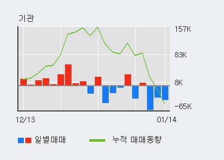 [한경로보뉴스] '부광약품' 5% 이상 상승, 전일 기관 대량 순매도