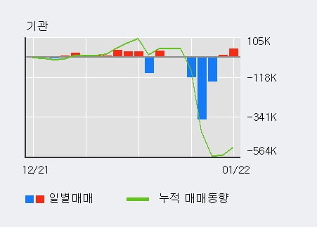 [한경로보뉴스] 'IHQ' 15% 이상 상승, 전일 기관 대량 순매수