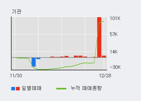 [한경로보뉴스] '넥스트사이언스' 5% 이상 상승, 전일 외국인 대량 순매도