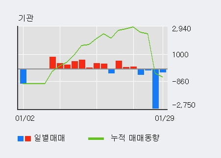 [한경로보뉴스] '한국석유' 5% 이상 상승, 기관 8일 연속 순매수(3,113주)