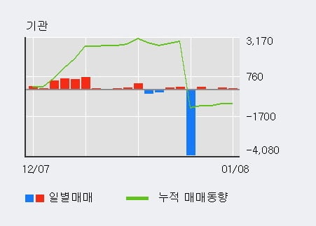 [한경로보뉴스] '동방' 10% 이상 상승, 기관 4일 연속 순매수(263주)