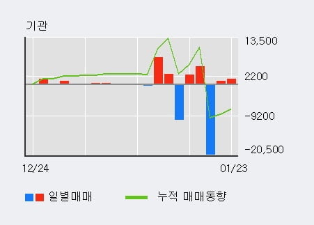 [한경로보뉴스] '한창' 5% 이상 상승, 전일 외국인 대량 순매수