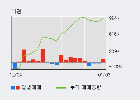 [한경로보뉴스] '현대차' 5% 이상 상승, 전일 기관 대량 순매수