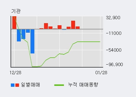 [한경로보뉴스] '파미셀' 5% 이상 상승, 외국인 3일 연속 순매수(14.6만주)