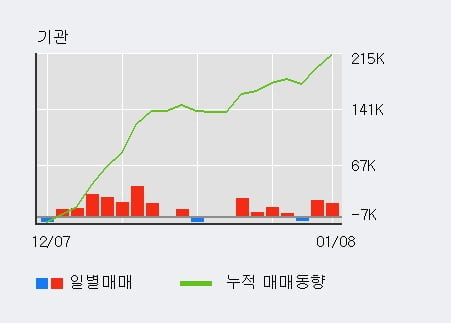 [한경로보뉴스] '대한해운' 5% 이상 상승, 전일 기관 대량 순매수