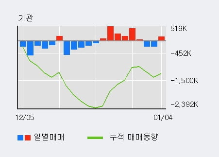 [한경로보뉴스] '삼성전자우' 5% 이상 상승, 주가 5일 이평선 상회, 단기·중기 이평선 역배열