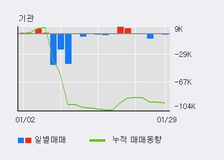 [한경로보뉴스] '동부건설' 5% 이상 상승, 주가 20일 이평선 상회, 단기·중기 이평선 역배열