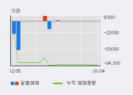 [한경로보뉴스] '국영지앤엠' 10% 이상 상승, 전일 외국인 대량 순매수