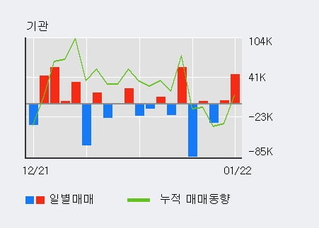 [한경로보뉴스] '화승인더' 5% 이상 상승, 전일 기관 대량 순매수