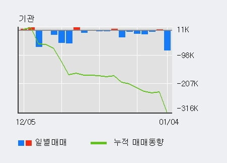 [한경로보뉴스] '카프로' 5% 이상 상승, 주가 5일 이평선 상회, 단기·중기 이평선 역배열