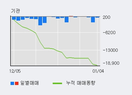 [한경로보뉴스] '삼성SDI우' 5% 이상 상승, 주가 20일 이평선 상회, 단기·중기 이평선 역배열