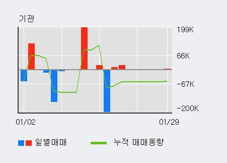 [한경로보뉴스] '일신석재' 5% 이상 상승, 전일 외국인 대량 순매수