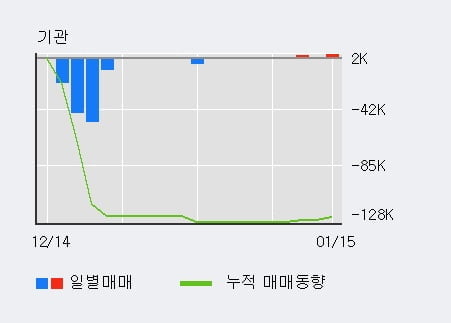 [한경로보뉴스] '대명코퍼레이션' 10% 이상 상승, 전일 외국인 대량 순매수