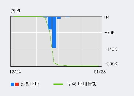 [한경로보뉴스] '이건산업' 5% 이상 상승, 전일 외국인 대량 순매수