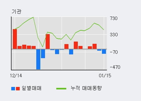 [한경로보뉴스] 'NI스틸' 5% 이상 상승, 외국인 6일 연속 순매수(12.5만주)