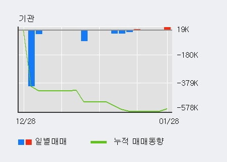 [한경로보뉴스] '남선알미늄' 5% 이상 상승, 외국인 5일 연속 순매수(36.3만주)