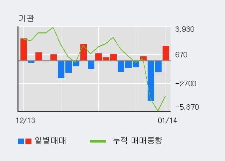 [한경로보뉴스] '서흥' 5% 이상 상승, 외국인 4일 연속 순매수(1.2만주)