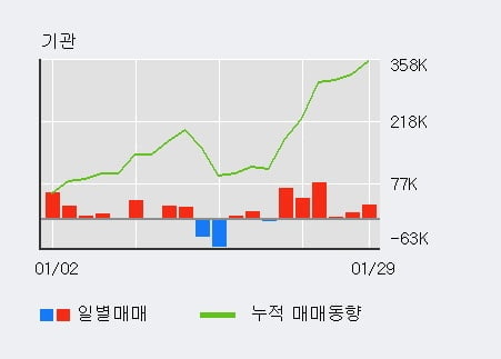 [한경로보뉴스] '태영건설' 5% 이상 상승, 외국인, 기관 각각 5일, 6일 연속 순매수