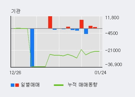 [한경로보뉴스] '삼화전기' 5% 이상 상승, 기관 3일 연속 순매수(3,627주)