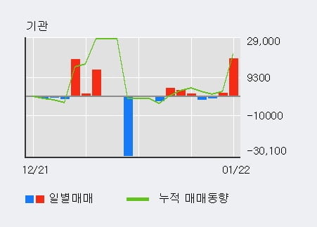 [한경로보뉴스] '포스코엠텍' 52주 신고가 경신, 전일 외국인 대량 순매수