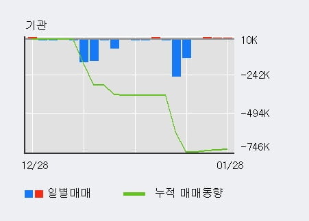 [한경로보뉴스] '코센' 10% 이상 상승, 전일 외국인 대량 순매수