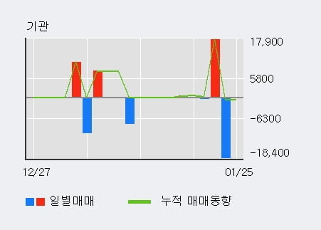 [한경로보뉴스] '한국내화' 52주 신고가 경신, 최근 3일간 외국인 대량 순매수