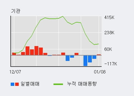 [한경로보뉴스] 'OCI' 5% 이상 상승, 최근 3일간 기관 대량 순매도