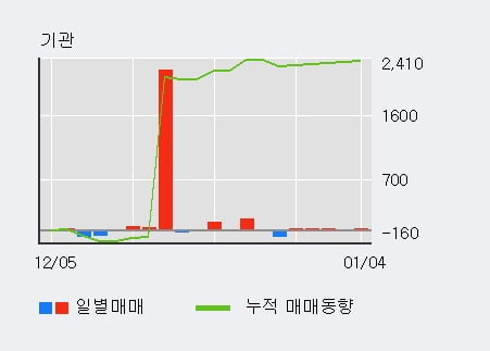 [한경로보뉴스] '화천기계' 5% 이상 상승, 기관 5일 연속 순매수(73주)