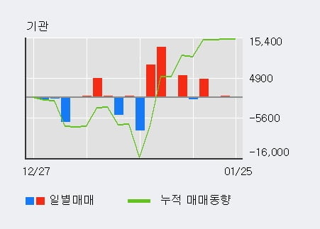 [한경로보뉴스] '퍼스텍' 10% 이상 상승, 외국인 3일 연속 순매수(16.7만주)
