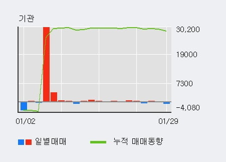 [한경로보뉴스] '삼호개발' 5% 이상 상승, 전일 외국인 대량 순매수