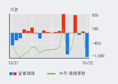 [한경로보뉴스] '진원생명과학' 5% 이상 상승, 외국인 3일 연속 순매수(2.9만주)